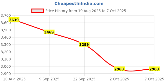 amazon.in skechers Men Equalizer 4.0 Persisting Sneakers skechers Price History Graph from 10 Aug 2025 to 2 Oct 2025