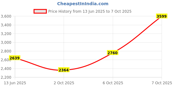 amazon.in skechers Men Equalizer 4.0 Phairme Lace Up Shoe skechers Price History Graph from 13 Jun 2025 to 7 Oct 2025