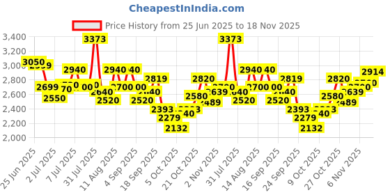 amazon.in skechers Men Equalizer 4.0 Voltis Sneakers skechers Price History Graph from 25 Jun 2025 to 18 Nov 2025