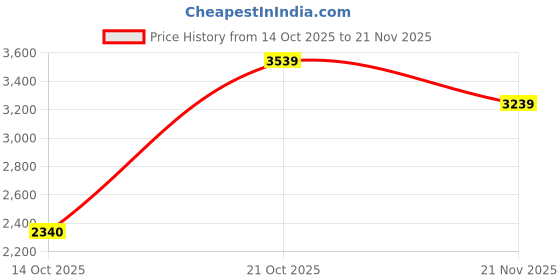 amazon.in skechers Men Equalizer 4.0 Voltis Sneakers skechers Price History Graph from 14 Oct 2025 to 21 Nov 2025