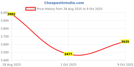amazon.in skechers Men Glide Step Slip Ons skechers Price History Graph from 28 Aug 2025 to 9 Oct 2025