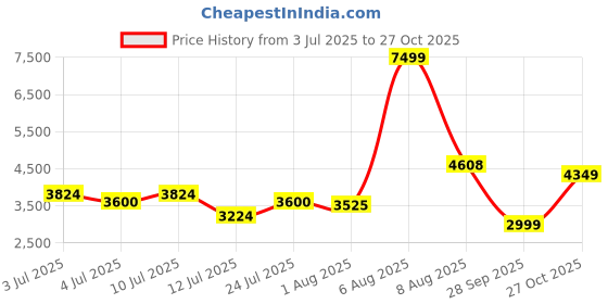 amazon.in skechers Men Glide Step Slip Ons skechers Price History Graph from 3 Jul 2025 to 27 Oct 2025