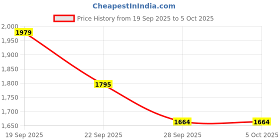 amazon.in skechers Men Go Run 400 Running Shoe skechers Price History Graph from 19 Sep 2025 to 4 Oct 2025