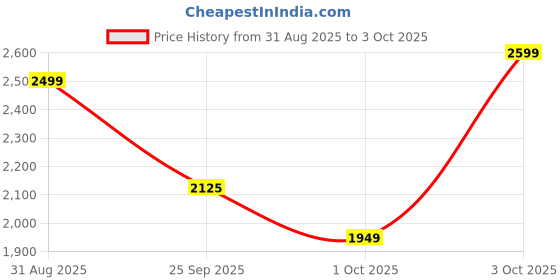 amazon.in skechers Men Go Run 400 Running Shoe skechers Price History Graph from 31 Aug 2025 to 3 Oct 2025