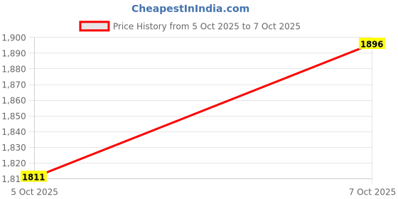 amazon.in skechers Men Go Run 400 Running Shoe skechers Price History Graph from 5 Oct 2025 to 7 Oct 2025