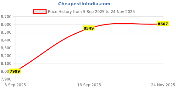 amazon.in skechers Men Go Run 7.0 Running Shoe skechers Price History Graph from 5 Sep 2025 to 24 Nov 2025