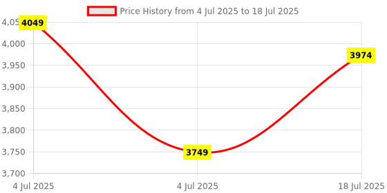 amazon.in Skechers Men Go Run Supersonic Running Shoe skechers Price History Graph from 4 Jul 2025 to 18 Jul 2025