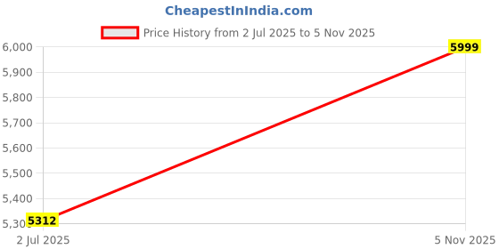 amazon.in skechers Men Go Walk 5 Quadplex Walking Shoes skechers Price History Graph from 2 Jul 2025 to 5 Nov 2025