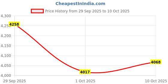 amazon.in Skechers Men Go Walk 6 Avalo 2.0 Walking Shoes skechers Price History Graph from 29 Sep 2025 to 10 Oct 2025