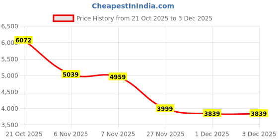 amazon.in skechers Men Go Walk 6 Avalo 2.0 Walking Shoes skechers Price History Graph from 21 Oct 2025 to 2 Dec 2025