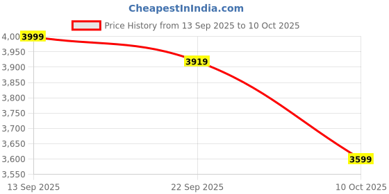 amazon.in skechers Men Go Walk 6 Lace Up Shoe skechers Price History Graph from 13 Sep 2025 to 10 Oct 2025