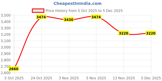 amazon.in skechers Men Go Walk 6 Roca Walking Shoes skechers Price History Graph from 5 Oct 2025 to 4 Dec 2025