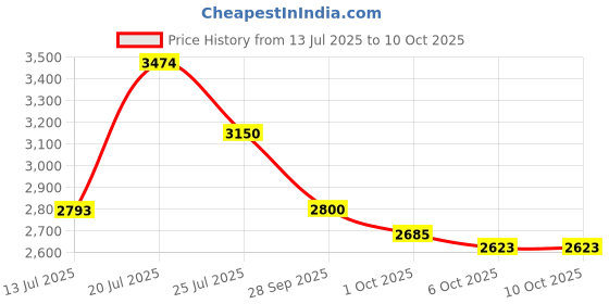 amazon.in skechers Men Go Walk 6 Tuesday Walking Shoes skechers Price History Graph from 13 Jul 2025 to 10 Oct 2025