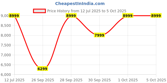amazon.in skechers Men Go Walk 7 Easy On 2 Walking Shoes skechers Price History Graph from 12 Jul 2025 to 5 Oct 2025
