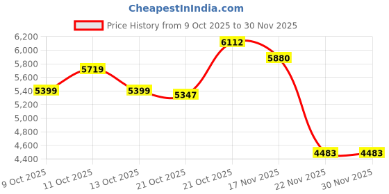 amazon.in skechers Men Go Walk Arch Fit Idyllic Walking Shoes skechers Price History Graph from 9 Oct 2025 to 29 Nov 2025