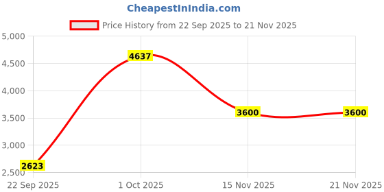 amazon.in skechers Men Go Walk Flex Remark Walking Shoes skechers Price History Graph from 22 Sep 2025 to 19 Nov 2025