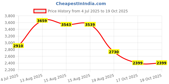 amazon.in skechers Men Go Walk Flex Walking Shoes skechers Price History Graph from 4 Jul 2025 to 17 Oct 2025