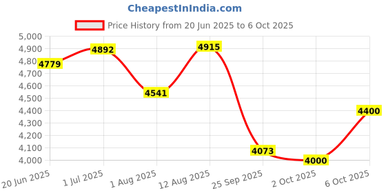 amazon.in skechers Men Go Walk Hyper Burst Dyneema Walking Shoes skechers Price History Graph from 20 Jun 2025 to 6 Oct 2025
