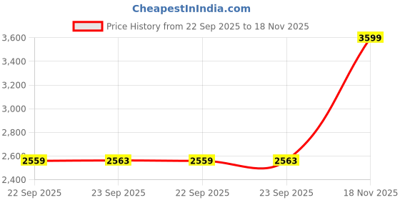 amazon.in skechers Men Hillcrest Vast Adventure Casual Shoe skechers Price History Graph from 22 Sep 2025 to 18 Nov 2025