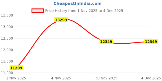 amazon.in skechers Men Lace Up Basketball Shoe skechers Price History Graph from 1 Nov 2025 to 3 Dec 2025