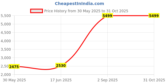 amazon.in skechers Men Lace Up Casual Shoes skechers Price History Graph from 30 May 2025 to 31 Oct 2025