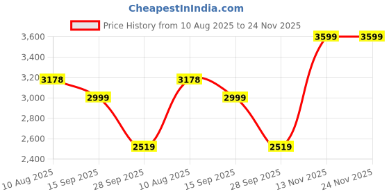 amazon.in skechers Men Lace Up Casual Shoes skechers Price History Graph from 10 Aug 2025 to 24 Nov 2025