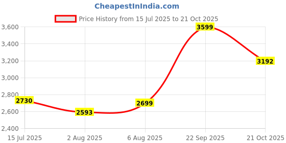 amazon.in skechers Men Lace Up Casual Shoes skechers Price History Graph from 15 Jul 2025 to 21 Oct 2025