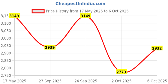amazon.in skechers Men Lace Up Running Shoes skechers Price History Graph from 17 May 2025 to 6 Oct 2025