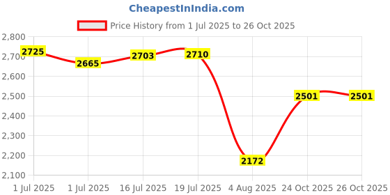 amazon.in skechers Men Lace Up Running Shoes skechers Price History Graph from 1 Jul 2025 to 26 Oct 2025