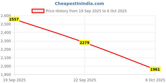 amazon.in skechers Men Lace Up Running Shoes skechers Price History Graph from 19 Sep 2025 to 6 Oct 2025