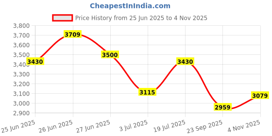 amazon.in Skechers Men Lace Up Running Shoes skechers Price History Graph from 25 Jun 2025 to 4 Nov 2025