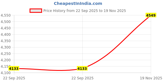 amazon.in skechers Men Lace Up Running Shoes skechers Price History Graph from 22 Sep 2025 to 19 Nov 2025