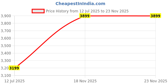 amazon.in skechers Men Lace Up Shoes skechers Price History Graph from 12 Jul 2025 to 23 Nov 2025