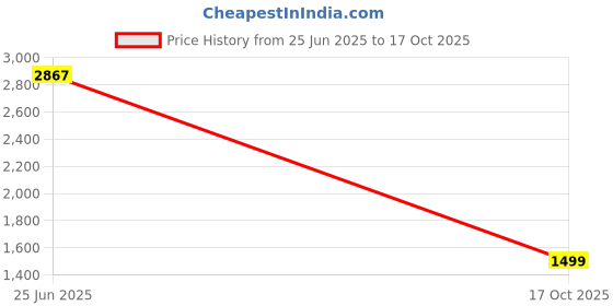 amazon.in skechers Men Lace Up Shoes skechers Price History Graph from 25 Jun 2025 to 17 Oct 2025
