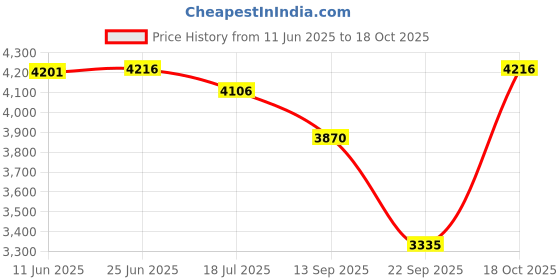 amazon.in skechers Men Lace Up Sneaker Shoes skechers Price History Graph from 11 Jun 2025 to 18 Oct 2025