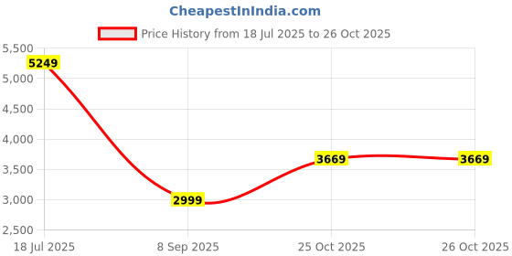 amazon.in skechers Men Lace Up Sneaker Shoes skechers Price History Graph from 18 Jul 2025 to 26 Oct 2025