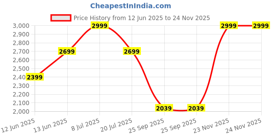 amazon.in skechers Men Lace Up Sneaker Shoes skechers Price History Graph from 12 Jun 2025 to 24 Nov 2025