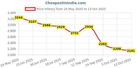 amazon.in skechers Men Lace Up Sneaker Shoes skechers Price History Graph from 24 May 2025 to 13 Oct 2025