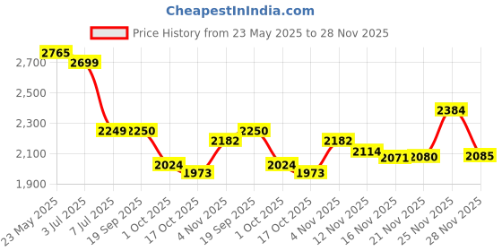 amazon.in skechers Men Lace Up Sneaker Shoes skechers Price History Graph from 23 May 2025 to 28 Nov 2025