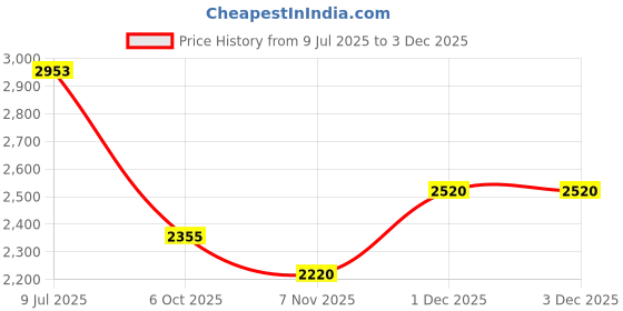 amazon.in skechers Men Lace Up Sneaker Shoes skechers Price History Graph from 9 Jul 2025 to 1 Dec 2025