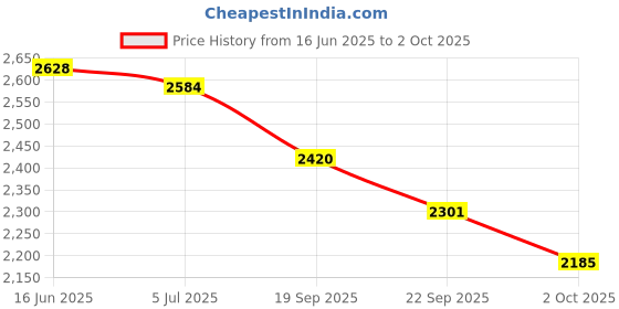amazon.in skechers Men Lace Up Sneaker Shoes skechers Price History Graph from 16 Jun 2025 to 2 Oct 2025