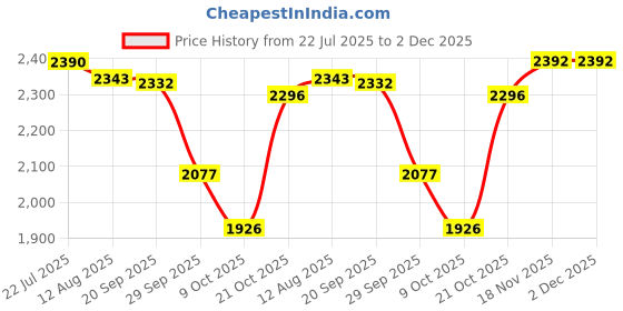 amazon.in skechers Men Lace Up Sneaker Shoes skechers Price History Graph from 22 Jul 2025 to 2 Dec 2025
