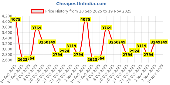 amazon.in skechers Men Lace Up Sneaker Shoes skechers Price History Graph from 20 Sep 2025 to 19 Nov 2025