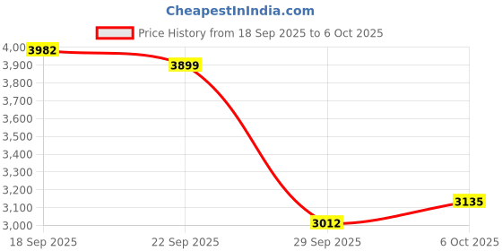 amazon.in Skechers Men Lace Up Sneaker Shoes skechers Price History Graph from 18 Sep 2025 to 6 Oct 2025