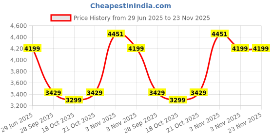 amazon.in skechers Men Lace Up Walking Shoes skechers Price History Graph from 29 Jun 2025 to 22 Nov 2025