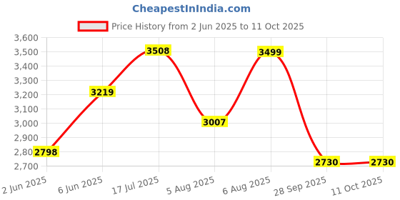 amazon.in skechers Men Lace Up Walking Shoes skechers Price History Graph from 2 Jun 2025 to 11 Oct 2025