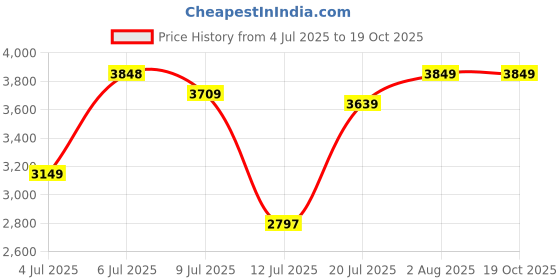 amazon.in skechers Men Lace Up Walking Shoes skechers Price History Graph from 4 Jul 2025 to 18 Oct 2025