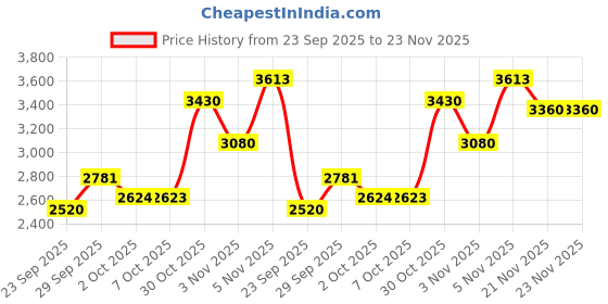 amazon.in skechers Men Lace Up Walking Shoes skechers Price History Graph from 23 Sep 2025 to 22 Nov 2025