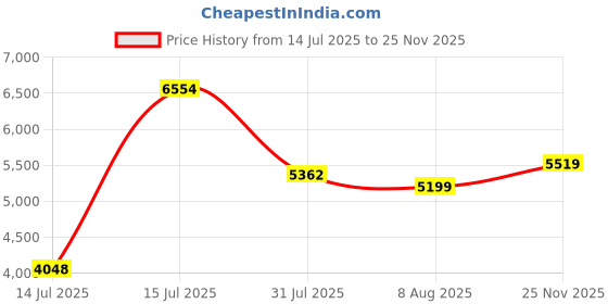 amazon.in skechers Men Max Protect Casual Shoe skechers Price History Graph from 14 Jul 2025 to 25 Nov 2025