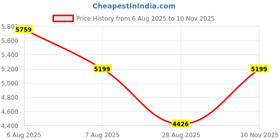 amazon.in skechers Men Max Protect Casual Shoe skechers Price History Graph from 6 Aug 2025 to 10 Nov 2025